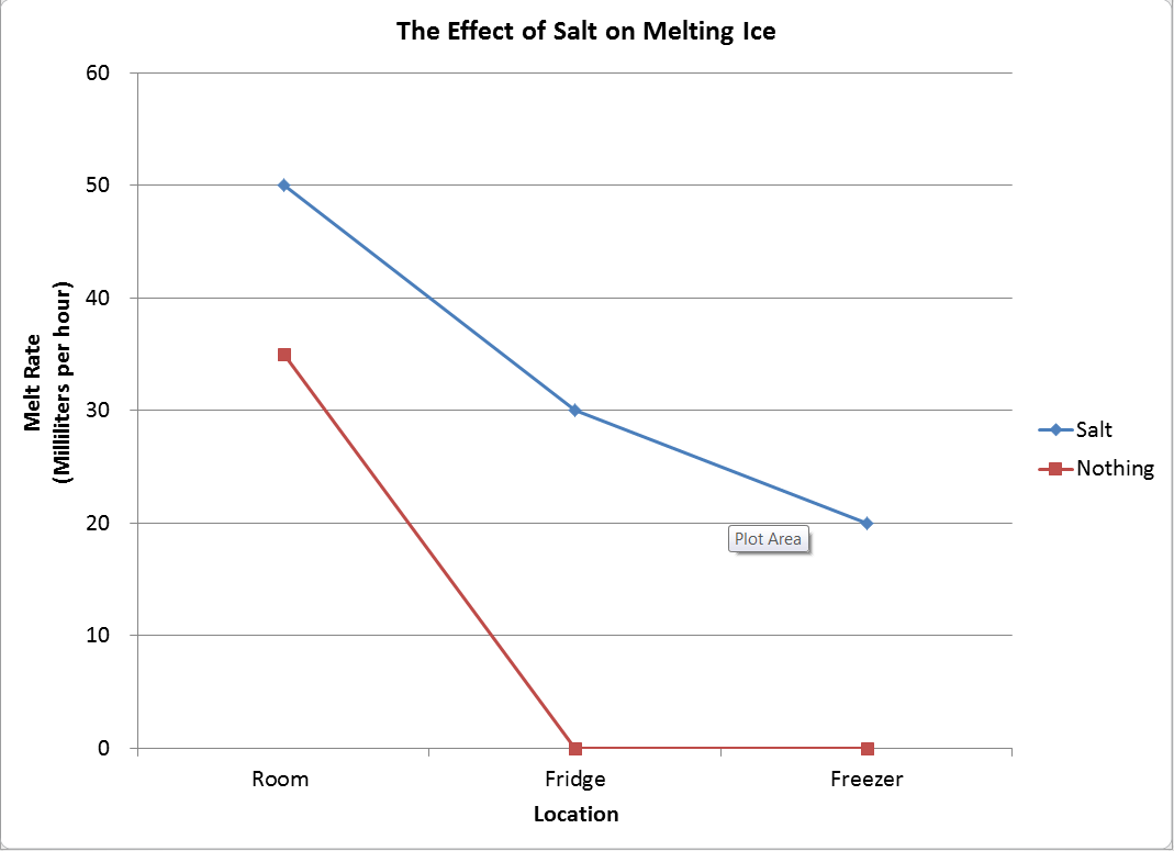 Why Does Salt Melt Ice?